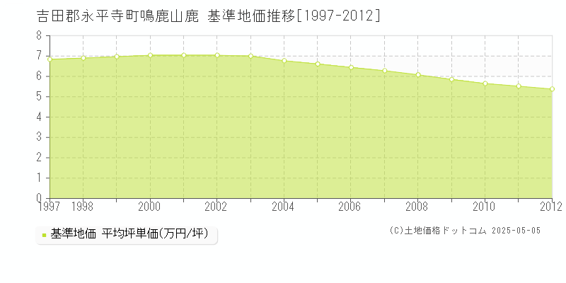 鳴鹿山鹿(吉田郡永平寺町)の基準地価推移グラフ(坪単価)[1997-2012年]