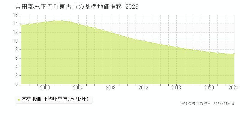 吉田郡永平寺町東古市の基準地価推移グラフ 
