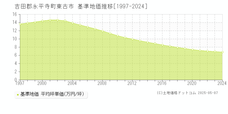 東古市(吉田郡永平寺町)の基準地価推移グラフ(坪単価)[1997-2024年]