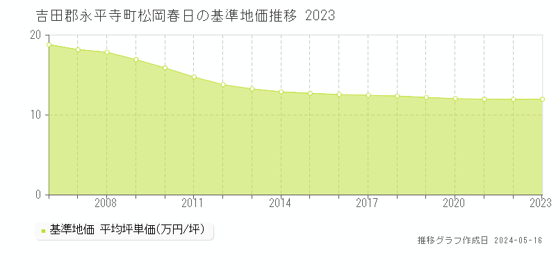 吉田郡永平寺町松岡春日の基準地価推移グラフ 