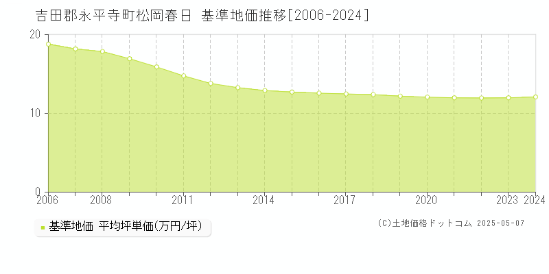 松岡春日(吉田郡永平寺町)の基準地価推移グラフ(坪単価)[2006-2024年]