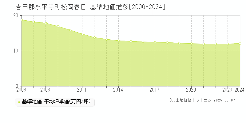 吉田郡永平寺町松岡春日の基準地価推移グラフ 