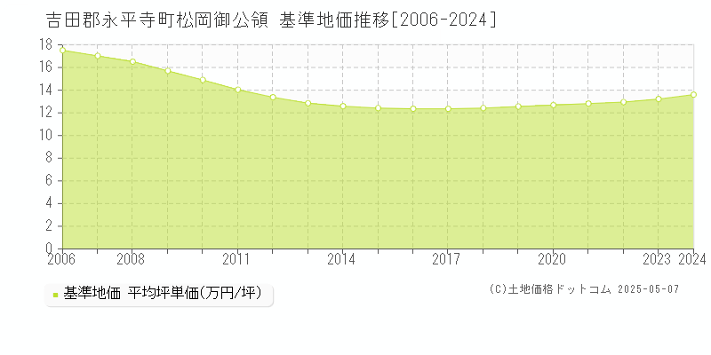 松岡御公領(吉田郡永平寺町)の基準地価推移グラフ(坪単価)[2006-2024年]