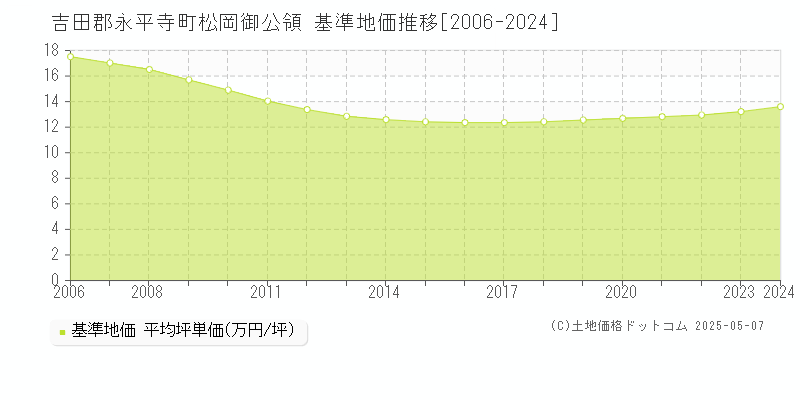 吉田郡永平寺町松岡御公領の基準地価推移グラフ 