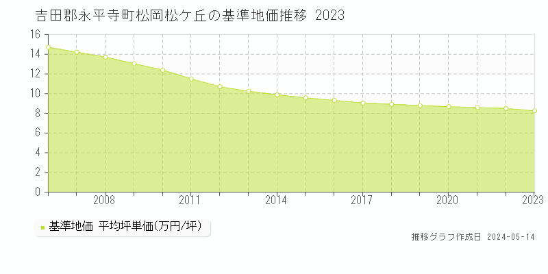 吉田郡永平寺町松岡松ケ丘の基準地価推移グラフ 