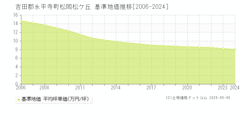 松岡松ケ丘(吉田郡永平寺町)の基準地価推移グラフ(坪単価)[2006-2024年]