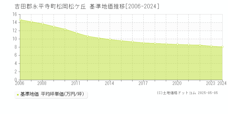 吉田郡永平寺町松岡松ケ丘の基準地価推移グラフ 