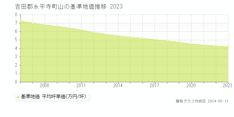 吉田郡永平寺町山の基準地価推移グラフ 