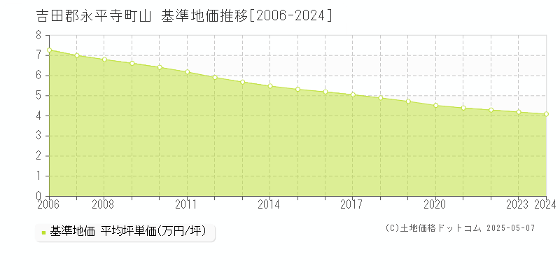 山(吉田郡永平寺町)の基準地価推移グラフ(坪単価)[2006-2024年]