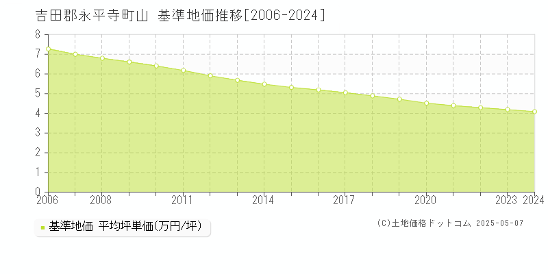 吉田郡永平寺町山の基準地価推移グラフ 