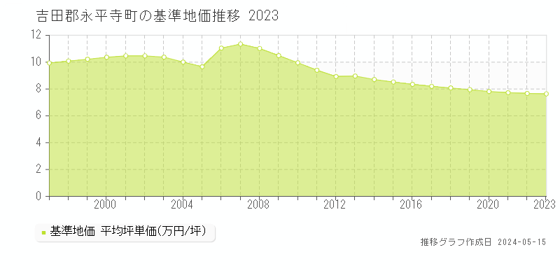 吉田郡永平寺町全域の基準地価推移グラフ 