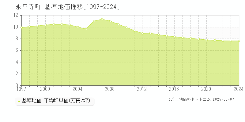 永平寺町(福井県)の基準地価推移グラフ(坪単価)[1997-2024年]