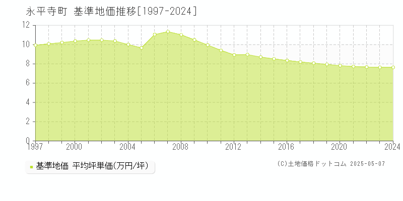 吉田郡永平寺町全域の基準地価推移グラフ 