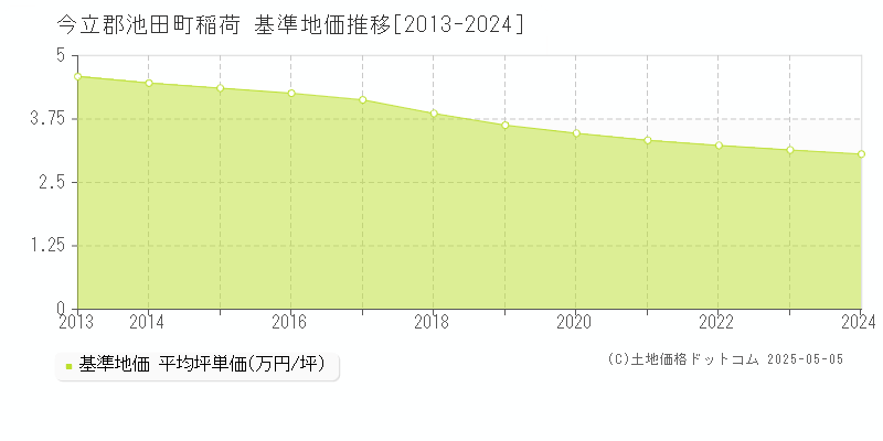 稲荷(今立郡池田町)の基準地価推移グラフ(坪単価)[2013-2024年]