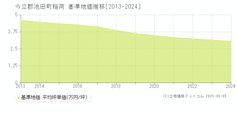 今立郡池田町稲荷の基準地価推移グラフ 