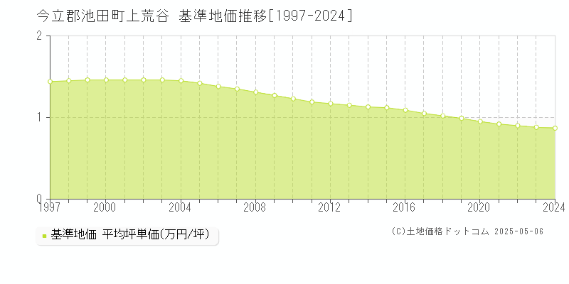 上荒谷(今立郡池田町)の基準地価推移グラフ(坪単価)[1997-2024年]