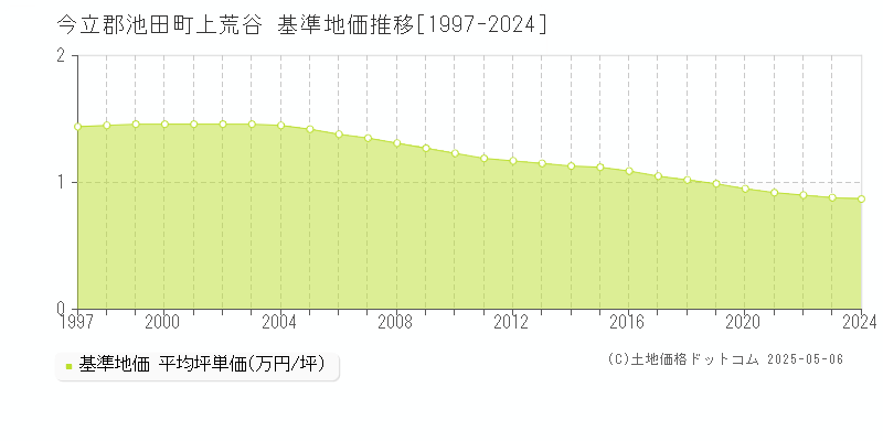 今立郡池田町上荒谷の基準地価推移グラフ 