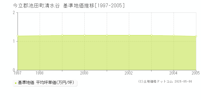 清水谷(今立郡池田町)の基準地価推移グラフ(坪単価)[1997-2005年]