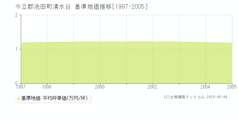 今立郡池田町清水谷の基準地価推移グラフ 