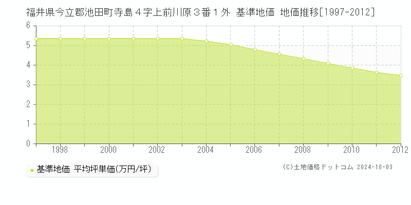 福井県今立郡池田町寺島４字上前川原３番１外 基準地価 地価推移[1997-2012]