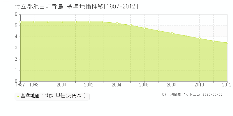 寺島(今立郡池田町)の基準地価推移グラフ(坪単価)[1997-2012年]