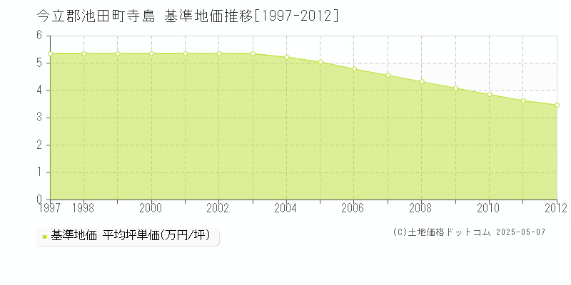 今立郡池田町寺島の基準地価推移グラフ 