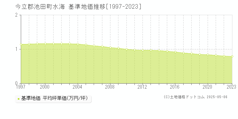 水海(今立郡池田町)の基準地価推移グラフ(坪単価)[1997-2023年]
