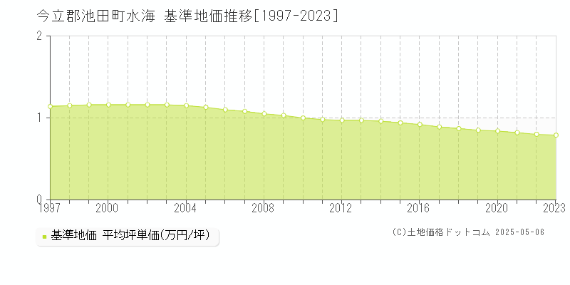 今立郡池田町水海の基準地価推移グラフ 