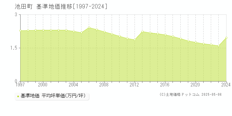 池田町(福井県)の基準地価推移グラフ(坪単価)[1997-2024年]