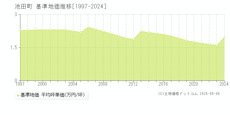 今立郡池田町全域の基準地価推移グラフ 