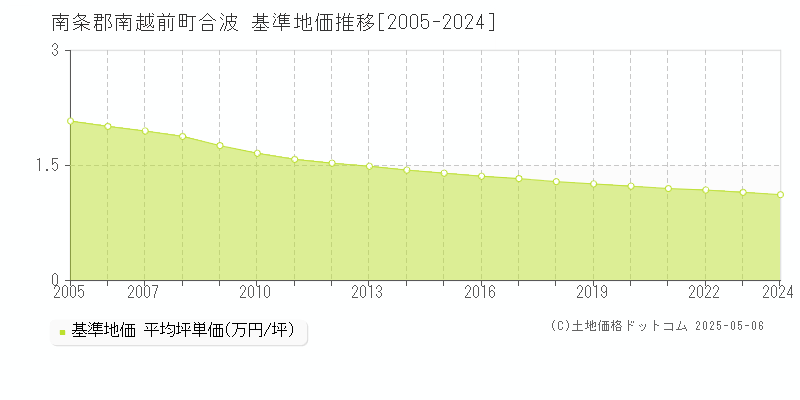合波(南条郡南越前町)の基準地価推移グラフ(坪単価)[2005-2024年]