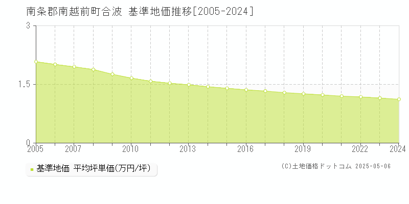 南条郡南越前町合波の基準地価推移グラフ 