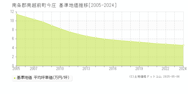 今庄(南条郡南越前町)の基準地価推移グラフ(坪単価)[2005-2024年]