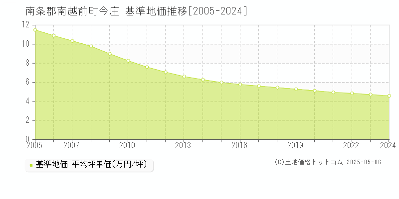 南条郡南越前町今庄の基準地価推移グラフ 