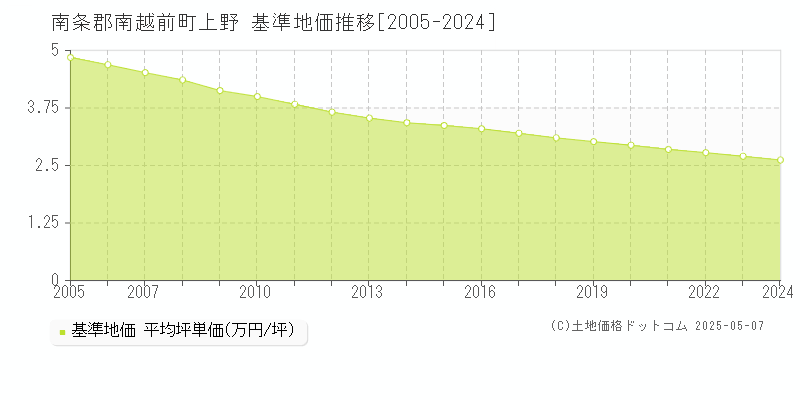 上野(南条郡南越前町)の基準地価推移グラフ(坪単価)[2005-2024年]