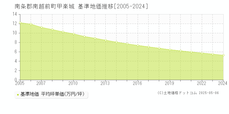 甲楽城(南条郡南越前町)の基準地価推移グラフ(坪単価)[2005-2024年]
