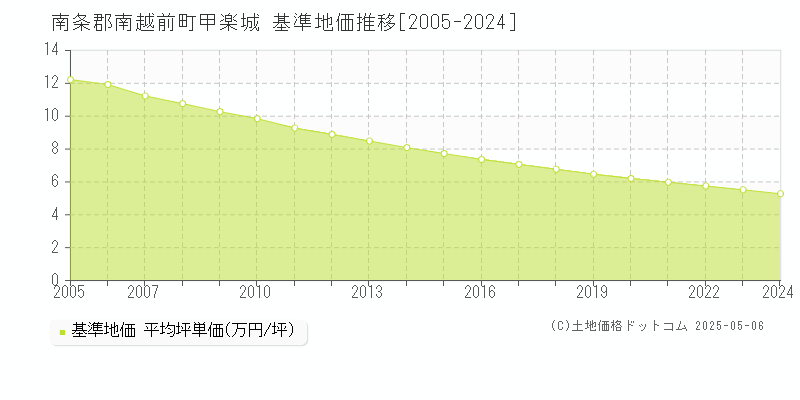 南条郡南越前町甲楽城の基準地価推移グラフ 