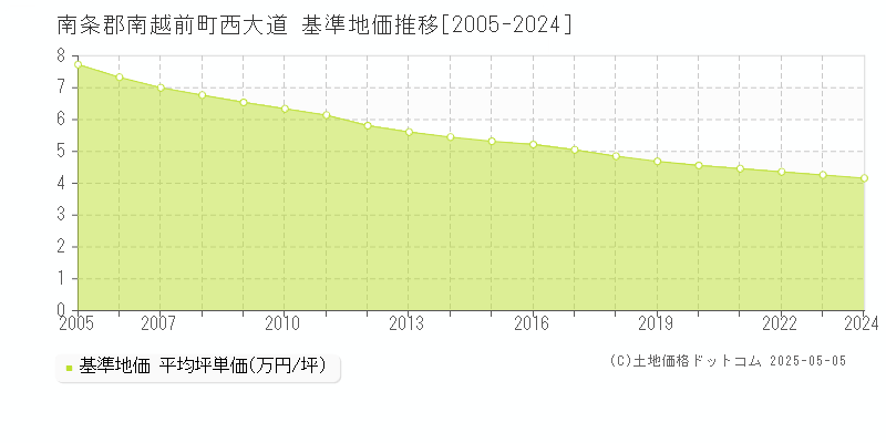 西大道(南条郡南越前町)の基準地価推移グラフ(坪単価)[2005-2024年]