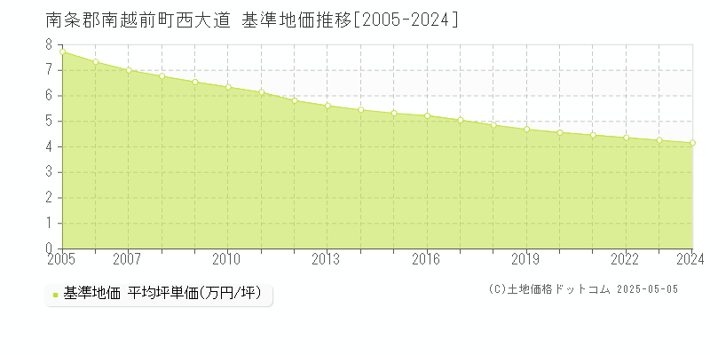 南条郡南越前町西大道の基準地価推移グラフ 