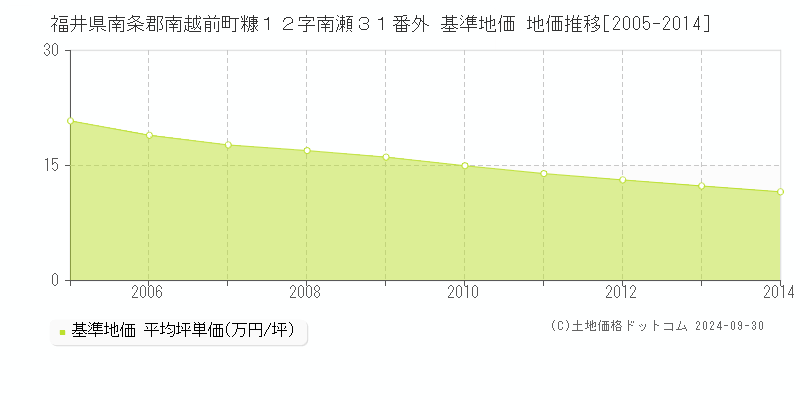 福井県南条郡南越前町糠１２字南瀬３１番外 基準地価 地価推移[2005-2014]