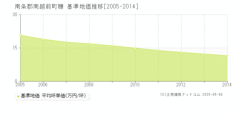 糠(南条郡南越前町)の基準地価推移グラフ(坪単価)[2005-2014年]