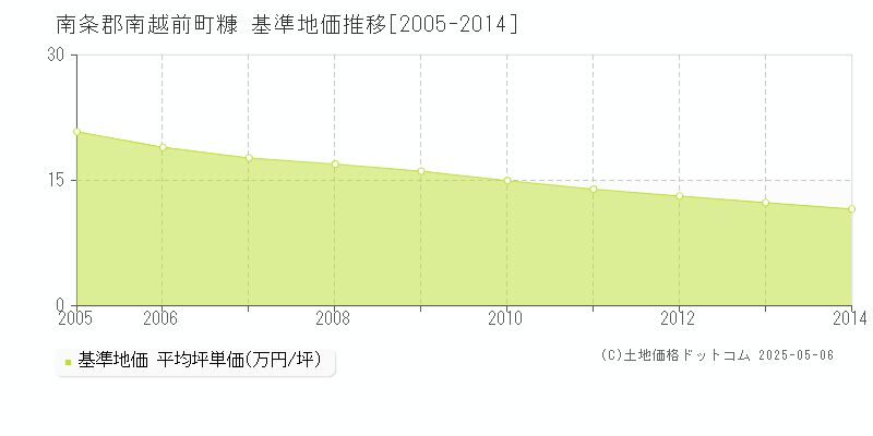 南条郡南越前町糠の基準地価推移グラフ 