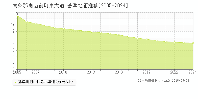 東大道(南条郡南越前町)の基準地価推移グラフ(坪単価)[2005-2024年]