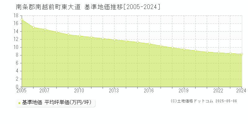 南条郡南越前町東大道の基準地価推移グラフ 