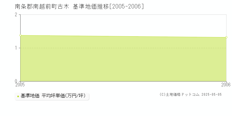 南条郡南越前町古木の基準地価推移グラフ 