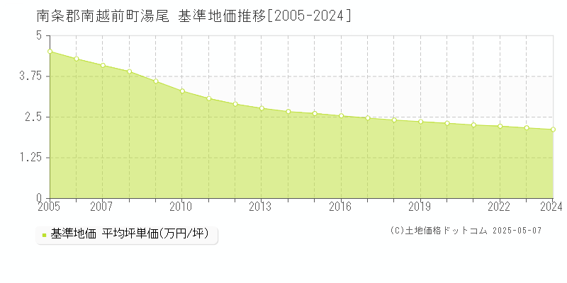 湯尾(南条郡南越前町)の基準地価推移グラフ(坪単価)[2005-2024年]