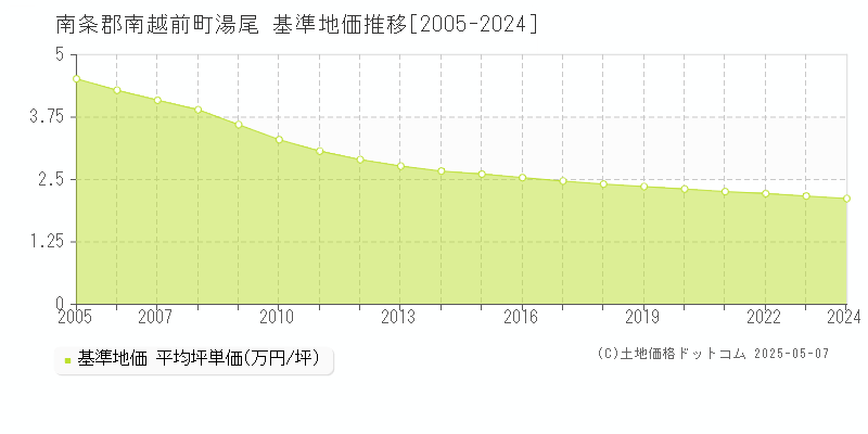 南条郡南越前町湯尾の基準地価推移グラフ 