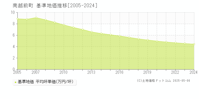 南越前町(福井県)の基準地価推移グラフ(坪単価)[2005-2024年]