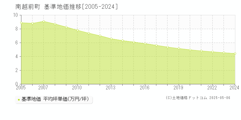 南条郡南越前町全域の基準地価推移グラフ 