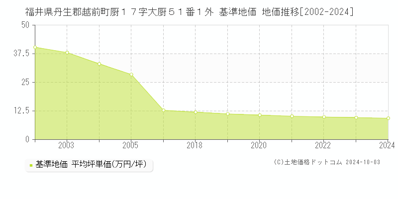 福井県丹生郡越前町厨１７字大厨５１番１外 基準地価 地価推移[2002-2024]